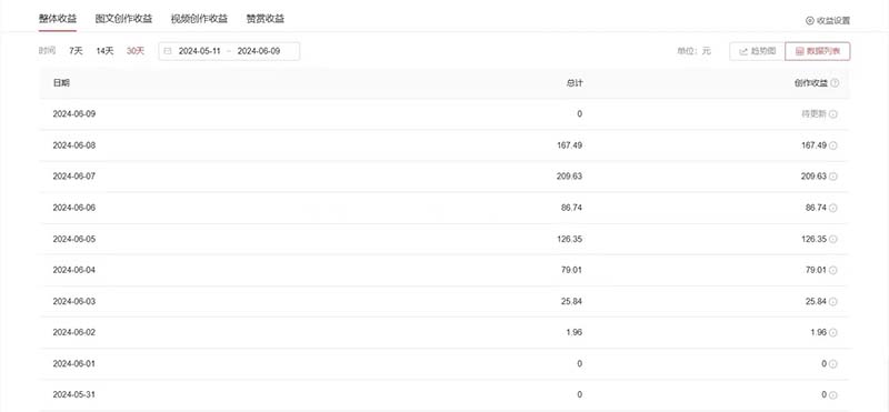 单日收入300+!最新中视频美女赛道,三天必起