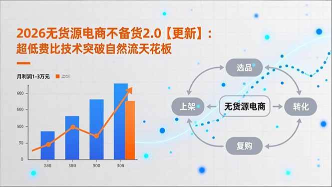 2026无货源电商不备货2.0【更新】:超低费比技术突破自然流天花板,单店月利润1-3万元