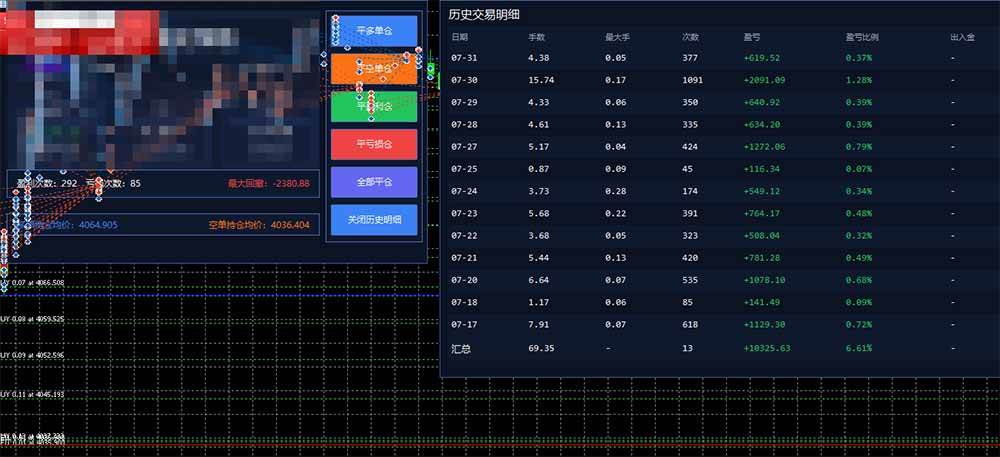 AI智投EA量化训练营,多策略智投+防爆技术+趋势分析 ,轻松上手,矩阵放大,长期稳定。