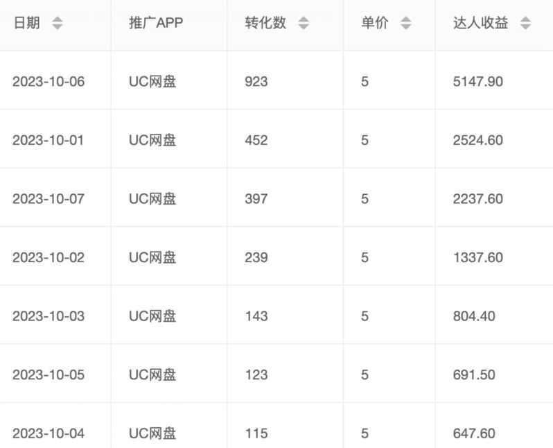 价值1000免费送ai软件实现uc网盘拉新【揭秘】