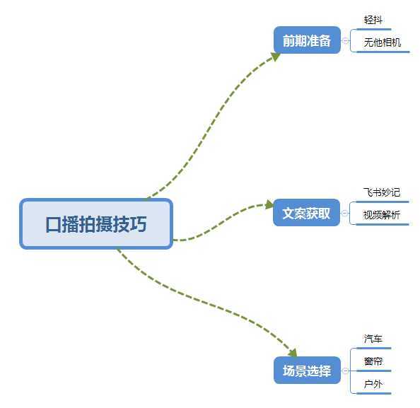 普通人怎么快速的去做口播，三课合一，口播拍摄技巧你要明白