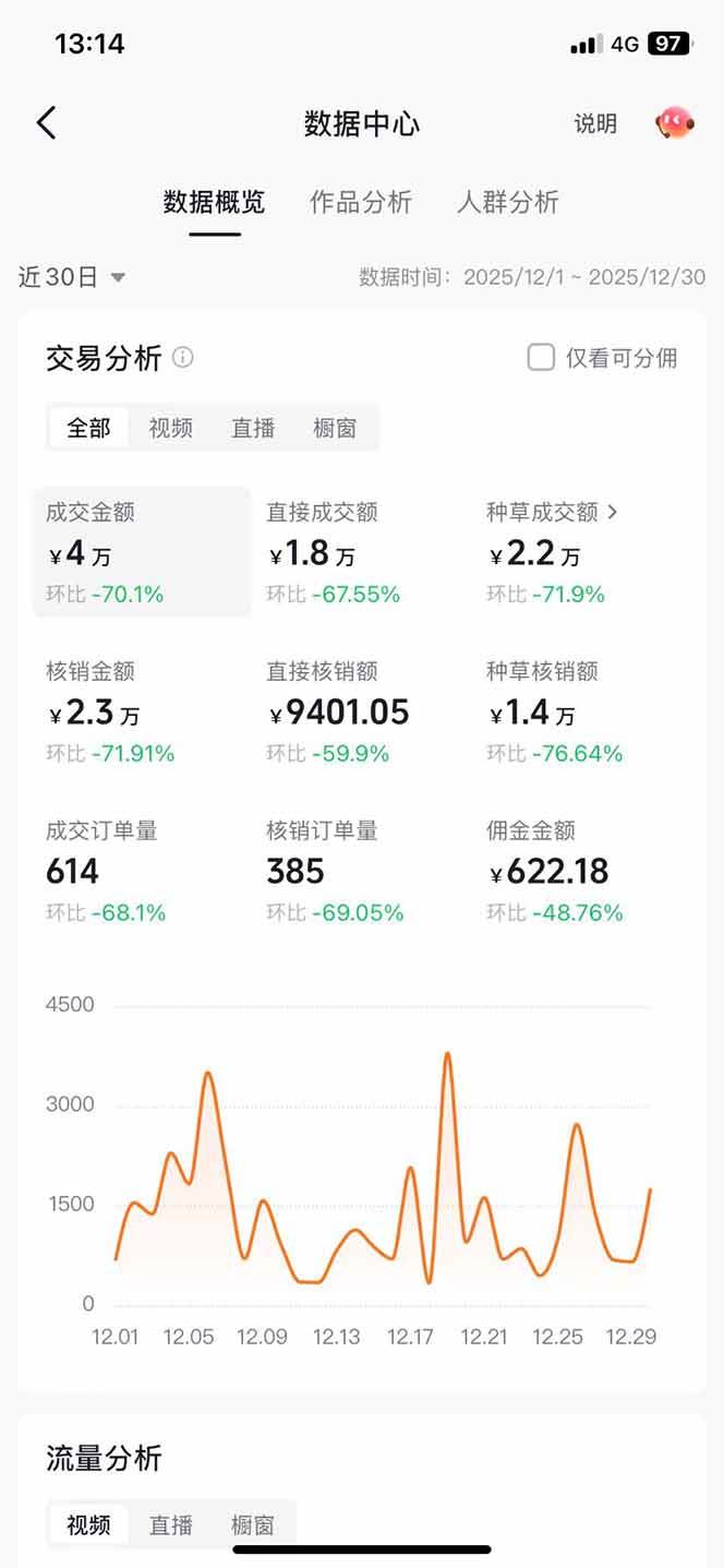 带货天花板赛道，一部手机在家就能月入过万的长久副业！