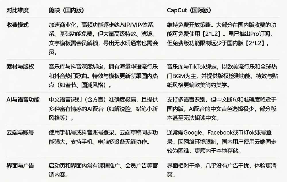 2026最新国际版剪映！CapCut 众多付费功能免费用，一键字幕识别 / 滤镜素材 / AI智能功能自由了 CapCut